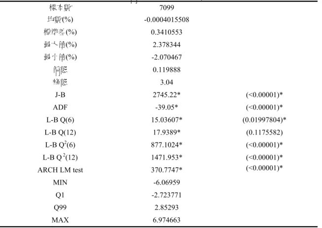 表 4-2：美元兌加拿大幣(USD/CAD)日報酬率敘述統計資料  樣本數  7099  均數(%)  -0.0004015508  標準差(%)  0.3410553  最大值(%)  2.378344  最小值(%)  -2.070467  偏態  0.119888  峰態  3.04  J-B 2745.22*  (<0.00001)*  ADF -39.05*  (<0.00001)*  L-B Q(6)  15.03607*  (0.01997804)*  L-B Q(12)  17.