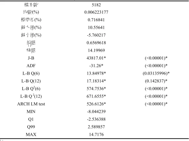 表 4-3：美元兌德國馬克(USD/DEM)日報酬率敘述統計資料  樣本數  5182   均數(%)  0.006223177   標準差(%)  0.716841   最大值(%)  10.55641   最小值(%)  -5.760217   偏態  0.6569618   峰態  14.19969   J-B 43817.01*  (<0.00001)*  ADF -31.26*  (<0.00001)*  L-B Q(6)  13.84978*  (0.03135996)*  L-B 
