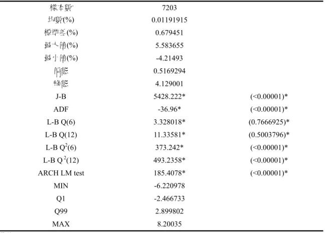 表 4-7：美元兌日圓(USD/JPY)日報酬率敘述統計資料  樣本數  7203  均數(%)  0.01191915  標準差(%)  0.679451  最大值(%)  5.583655  最小值(%)  -4.21493  偏態  0.5169294  峰態  4.129001  J-B 5428.222*  (<0.00001)*  ADF -36.96*  (<0.00001)*  L-B Q(6)  3.328018*  (0.7666925)*  L-B Q(12)  11.33