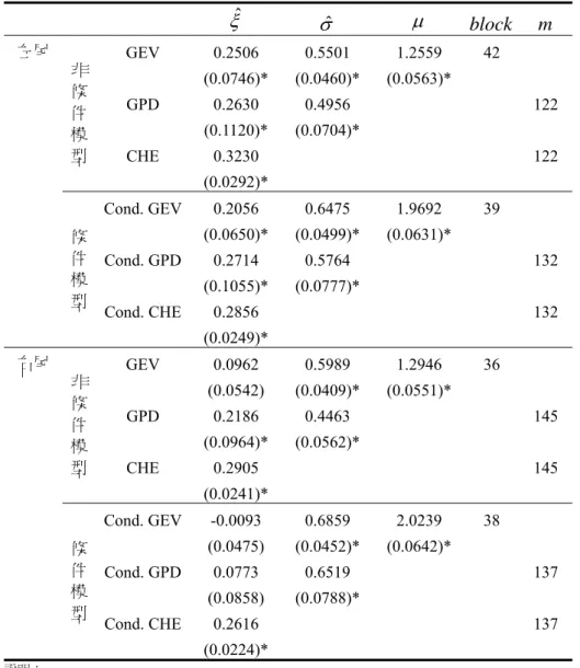 表 6-1-1：美元兌比利時法郎(USD/BEF)全樣本極值模型估計結果─門檻值(I)  ξ ˆ σˆ μ block m 左尾  GEV  0.2506 0.5501 1.2559 42      (0.0746)* (0.0460)* (0.0563)*  GPD  0.2630  0.4956  122     (0.1120)* (0.0704)*  CHE  0.3230     122 非條件模型  (0.0292)*      Cond