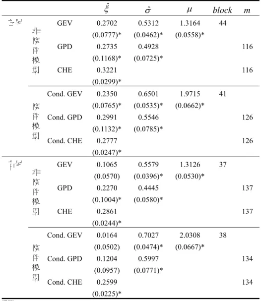 表 6-1-2：美元兌比利時法郎(USD/BEF)全樣本極值模型估計結果─門檻值(II)  ξ ˆ σˆ μ block m 左尾  GEV  0.2702 0.5312 1.3164 44      (0.0777)* (0.0462)* (0.0558)*  GPD  0.2735  0.4928  116     (0.1168)* (0.0725)*  CHE  0.3221     116 非條件模型  (0.0299)*      Cond