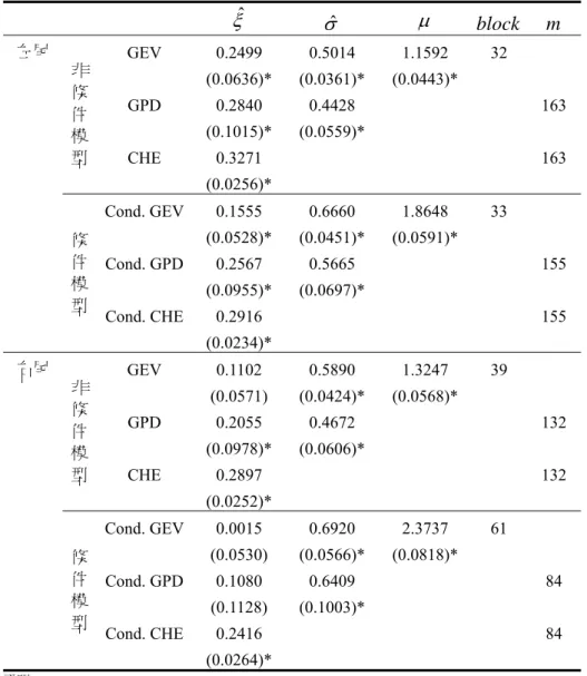 表 6-1-4：美元兌比利時法郎(USD/BEF)全樣本極值模型估計結果─門檻值(IV)  ξ ˆ σˆ μ block m 左尾  GEV  0.2499 0.5014 1.1592 32      (0.0636)* (0.0361)* (0.0443)*  GPD  0.2840  0.4428  163     (0.1015)* (0.0559)*  CHE  0.3271     163 非條件模型  (0.0256)*      Cond