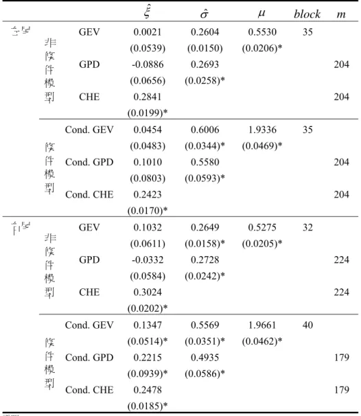 表 6-2-1：美元兌加拿大幣(USD/CAD)全樣本極值模型估計結果─門檻值(I)  ξ ˆ σˆ μ block m 左尾  GEV  0.0021 0.2604 0.5530 35      (0.0539)  (0.0150) (0.0206)*  GPD  -0.0886  0.2693  204     (0.0656) (0.0258)*  CHE  0.2841     204 非條件模型  (0.0199)*      Cond