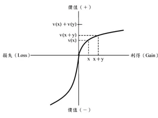 圖  2-2  展望理論的價值函數－多重利得 