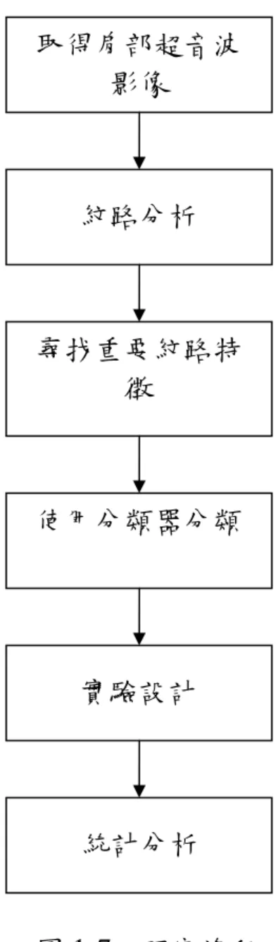 圖 1-7、研究流程  1.4.  章節概述  本篇論文章節架構如下，第一章描述背景及本篇論文的研究動機與 目的。第二章描述背景知識與相關理論。第三章描述本篇論文的研究方 法。第四章為本篇論文方法的實驗結果。最後第五章為結論。 取得肩部超音波影像 紋路分析 尋找重要紋路特徵 使用分類器分類 實驗設計 統計分析 