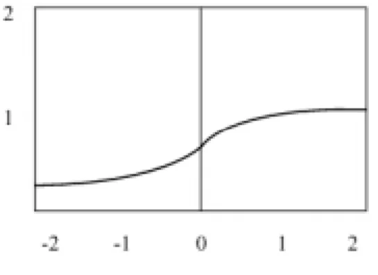 圖 2-10、S 字型函數  4.  高斯函數(Gaussian function)  2 ( ) 2 2v vϕ σ = −                                             (2.8)  其中σ為實數型的正值常數。本研究的放射狀基礎函數網路就採用此 種活化函數。  圖 2-11、高斯函數  由以上可知，一般類神經網路具有三層之結構，輸入層、隱藏層、 輸出層。如圖 2-12 所示。 
