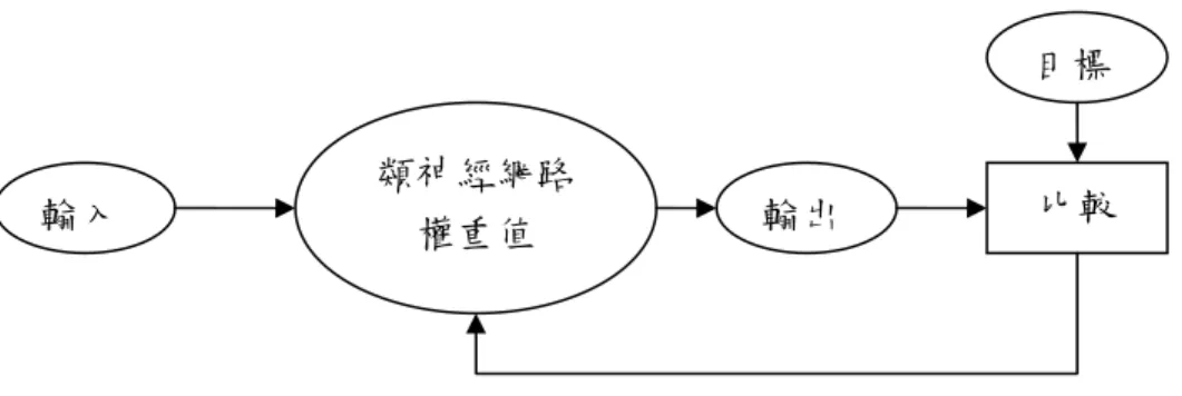圖 2-13、類神經網路訓練和調整權重值流程圖  設計出來的類神經模型可利用輸入範例來訓練並改善輸出結果。而 這種技術可以用來分類資料。  類神經網路權重值  目標 輸出 比較 輸入 調整權重 