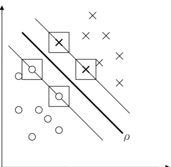 圖  3-10 、線性分割最佳超平面的基本概念
