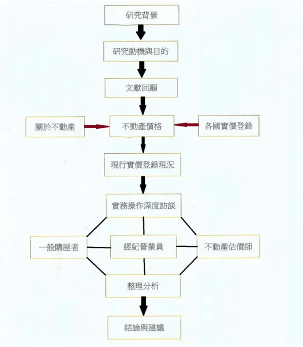 圖 1- 1 研究流程圖 