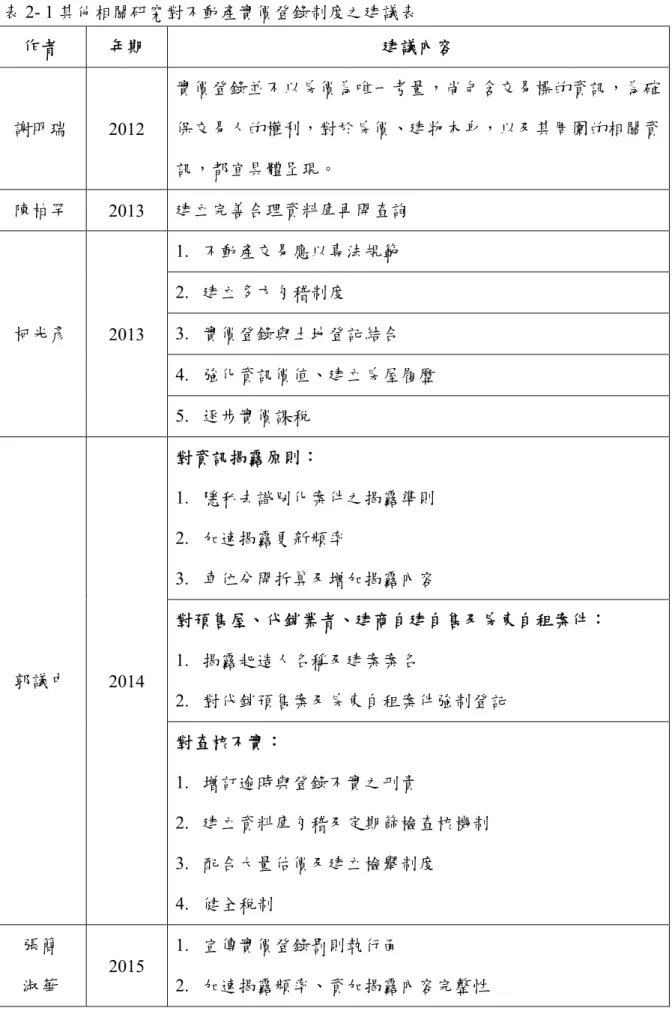 表 2- 1 其他相關研究對不動產實價登錄制度之建議表  作者  年期  建議內容  謝明瑞  2012  實價登錄並不以房價為唯一考量，尚包含交易標的資訊，為確保交易人的權利，對於房價、建物本身，以及其周圍的相關資 訊，都宜具體呈現。  陳柏罕  2013  建立完善合理資料庫再開查詢  柯光彥  2013  1