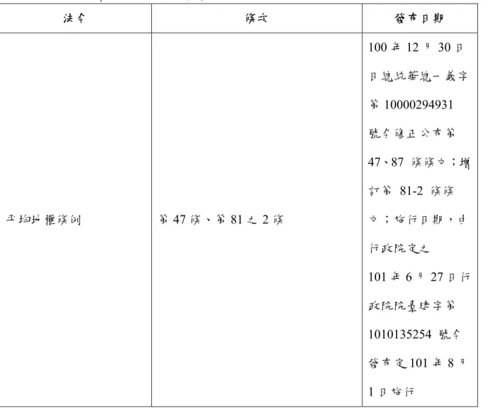 表 3- 8 不動產實價登錄相關法令彙整表  法令  條次  發布日期  平均地權條例  第 47 條、第 81 之 2 條  100 年 12 月 30 日 日總統華總一義字第10000294931  號令修正公布第  47、87  條條文；增訂第 81-2 條條文；施行日期，由 行政院定之  101 年 6 月 27 日行 政院院臺建字第  1010135254  號令 發布定 101 年 8 月 1 日施行 