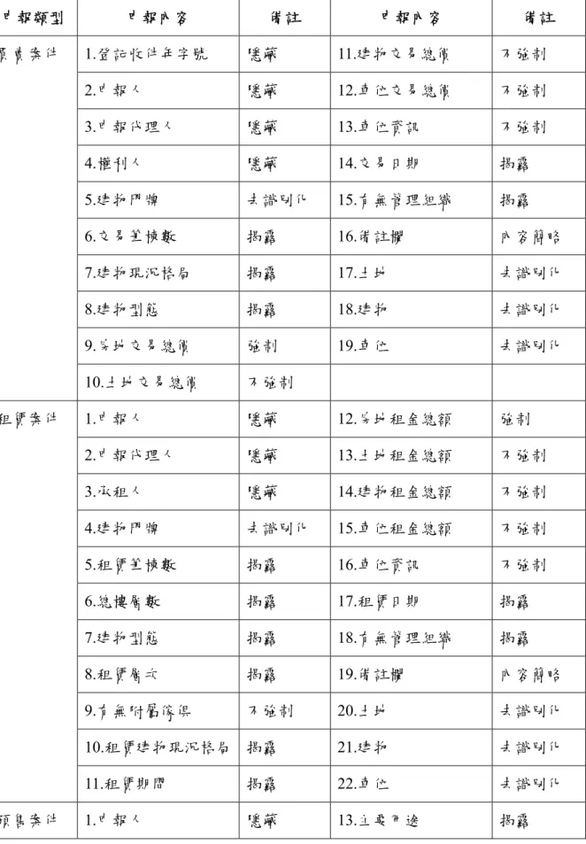 表 3- 9 實價登錄申報資料與揭錄資料表  申報類型  申報內容  備註  申報內容  備註  買賣案件 1.登記收件年字號  隱藏 11.建物交易總價  不強制  2.申報人  隱藏 12.車位交易總價  不強制  3.申報代理人  隱藏 13.車位資訊  不強制  4.權利人  隱藏 14.交易日期  揭露  5.建物門牌  去識別化 15.有無管理組織  揭露  6.交易筆棟數  揭露 16.備註欄  內容簡略  7.建物現況格局  揭露 17.土地  去識別化  8.建物型態  揭露 18.建物 
