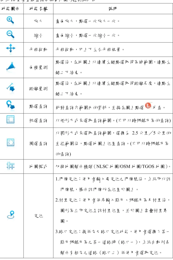 表 3- 10 實價登錄查詢網視窗內圖形控制說明表  功能圖示  功能名稱  說明  放大  畫面放大，點選一次放大一次。  縮小  畫面縮小，點選一次縮小一次。  平移拖動  平移拖動，可上下左右平移視景。  面積量測  點選後，在地圖上以連續左鍵點選取得區域範圍，連點左 鍵二下結束。  距離量測  點選後，在地圖上以連續左鍵點選取得距離長度，連點左 鍵二下結束。  點選查詢  針對查詢出範圍內的資料，直接在圖上點選 反查。  框選查詢  以矩形方式來選取查詢範圍。(只可以跨鄉鎮市區的查詢)  圈選查詢 