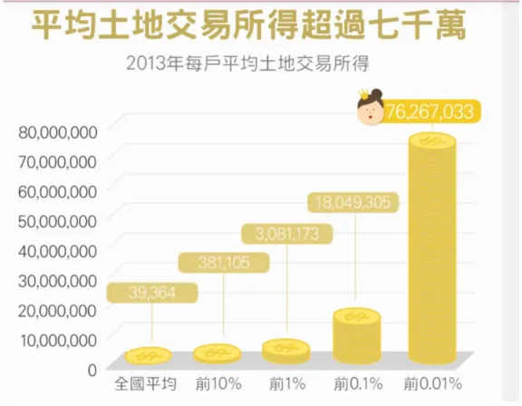 圖 3- 102013 年富人土地交易所得  資料來源：葉瑜娟，2016  住家是我們一般人安身立命、延續子孫的根本，我國住宅存量到 2016 年第 3 季 統計有 8,601,774 戶，總人口數有 23,519,518 人，如表 3‐11 中最值得注意的是在 2010 年時主計處的住宅普查空屋數高達 1,559,604 戶，其中台北市就有 12.2 萬戶，這幾年 新建案量體很大，空屋一值增加，我國平均每人所得從 1951 年的 1,582 元/年到了 2016 年的 634,907 元/年，很大的部分是
