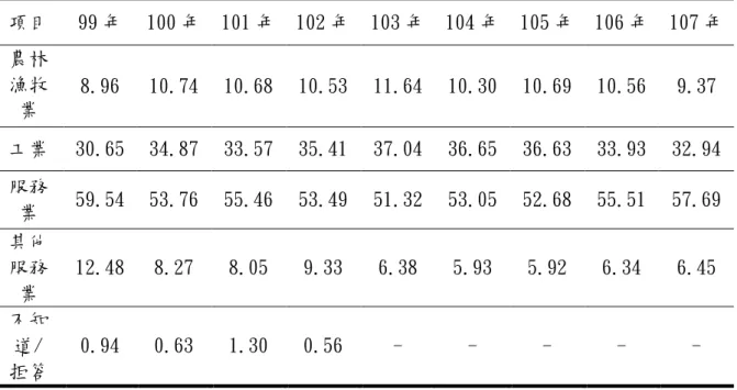 表 2-3  歷年原住民就業者行業分布表                                            單位：%  項目  99 年  100 年  101 年  102 年  103 年  104 年  105 年  106 年  107 年  農林 漁牧 業  8.96  10.74  10.68  10.53  11.64  10.30  10.69  10.56  9.37  工業  30.65  34.87  33.57  35.41  37.04  36.65  36.6