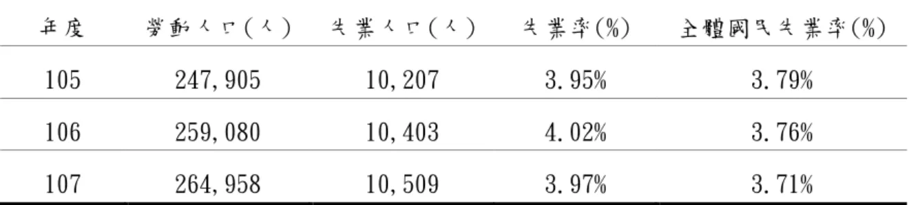 表 2-4  原住民失業人口統計表                                                                              單位：%  年度  勞動人口(人)  失業人口(人)  失業率(%)  全體國民失業率(%)  105  247,905  10,207  3.95%  3.79%  106  259,080  10,403  4.02%  3.76%  107  264,958  10,509  3.97%  3.71%  資料來源：