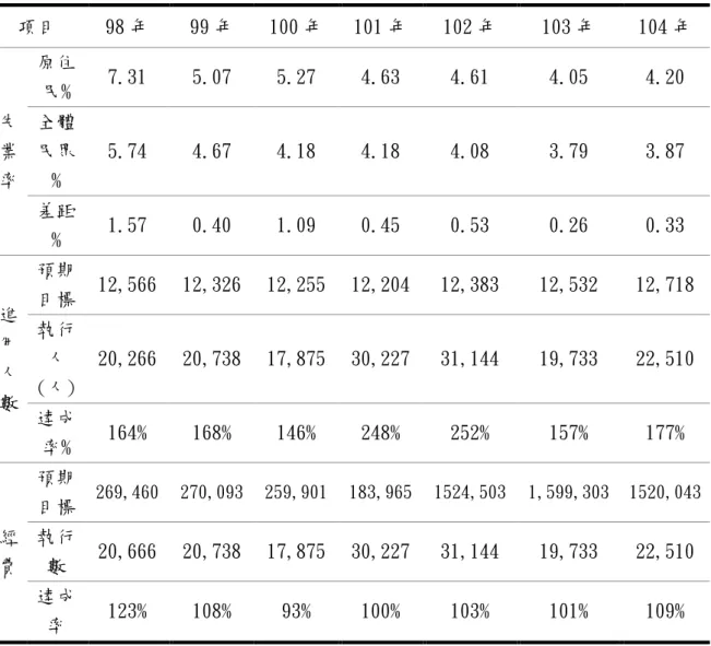 表 2-20  促進原住民就業方案執行成效                                                                        單位：%  項目  98 年  99 年  100 年  101 年  102 年  103 年  104 年  失 業 率  原住 民%  7.31  5.07  5.27  4.63  4.61  4.05  4.20 全體 民眾% 5.74 4.67 4.18 4.18 4.08 3.79 3.87  差距 %  1.
