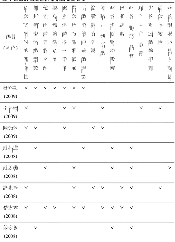 表 3 節慶經營關鍵因素相關文獻彙整 作者 (年代) 活動與居民 的 關 聯 性 創新節慶活動型態 穩定活動經費來源 提高體驗滿意度 確立活動核心價值 帶動地方產業發展 活動價值的感動記憶 籌設專責組織 加強行銷活動 改善設置服務設施 異業結盟 改善服務品質 融入文化意涵 完善交通動線規劃 活動永續性 改善現場販售之商品 杜欣芸 (2009) ˇ ˇ ˇ ˇ ˇ ˇ ˇ 李居翰 (2009) ˇ ˇ ˇ ˇ ˇ ˇ 陳茹萍 (2009) ˇ ˇ ˇ ˇ ˇ 莊萬進 (2008) ˇ ˇ ˇ ˇ 莊孟融 (2