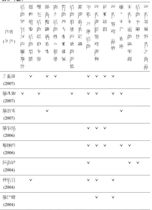 表 3 （續） 作者 (年代) 活動與居民 的 關 聯 性 創新節慶活動型態 穩定活動經費來源 提高體驗滿意度 確立活動核心價值 帶動地方產業發展 活動價值的感動記憶 籌設專責組織 加強行銷活動 改善設置服務設施 異業結盟 改善服務品質 融入文化意涵 完善交通動線規劃 活動永續性 改善現場販售之商品 王嘉偉 (2007) ˇ ˇ ˇ ˇ ˇ ˇ ˇ 陳彥霖 (2007) ˇ ˇ ˇ ˇ ˇ ˇ ˇ 陳盈秀 (2007) ˇ ˇ 陳原銘 (2006) ˇ ˇ ˇ 顏婉吟 (2006) ˇ ˇ ˇ ˇ ˇ 阮亞