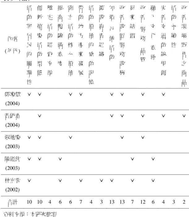 表 3 （續） 作者 (年代) 活動與居民 的 關 聯 性 創新節慶活動型態 穩定活動經費來源 提高體驗滿意度 確立活動核心價值 帶動地方產業發展 活動價值的感動記憶 籌設專責組織 加強行銷活動 改善設置服務設施 異業結盟 改善服務品質 融入文化意涵 完善交通動線規劃 活動永續性 改善現場販售之商品 鄭瓊慧 (2004) ˇ ˇ ˇ ˇ ˇ ˇ ˇ ˇ 黃凱章 (2004) ˇ ˇ ˇ ˇ ˇ ˇ 張德慶 (2003) ˇ ˇ ˇ ˇ ˇ 陳運欽 (2003) ˇ ˇ ˇ ˇ ˇ 林宜蓉 (2002) ˇ 