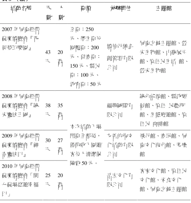 表 5 （續） 活動名稱 天 數 人數 票價 承辦單位 主題館 2007 年屏東熱帶 農業博覽會『花 果夢幻樂園』 43 天 20萬 全票：250 元、學生票及團體票：200元、兒童票： 150 元、縣民 票：100 元、 教育票：50 元 博仲行銷企劃管理有限公司 屏東之最主題館、螢光生物館、山蘇展示 館、原住民生活 館、螢光生物館 2008 年屏東熱帶 農業博覽會『綠 光魔法王國』 38天 35萬 福龍國際有限公司 綠色能源館、縣政願景館、原住 民藝術館、生態旅遊館、原 住民 咖啡館 2009 年屏東熱