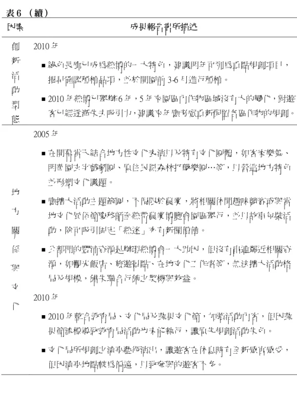 表 6 （續） 因素 成果報告書所描述 創 新 活 動 型 態 2010 年 綠色長廊已成為熱博的一大特色，建議明年可列為重點規劃項目，提早確認種植品項，並於開園前 3-6 月進行種植。 2010 年熱博已舉辦 6 年，5 年來園區內作物區域沒有大的變化，對遊 客已經逐漸失去吸引力，建議來年應考慮重新配置各區作物的規劃。 地 方 關 係 與 文 化 2005 年 在開幕當天結合地方性文化表演以及特有文化團體，如客家樂舞、明華園玄字戲劇團、原住民黑森林打擊樂團…等，以營造地方特色並形塑文化議題。應擴大