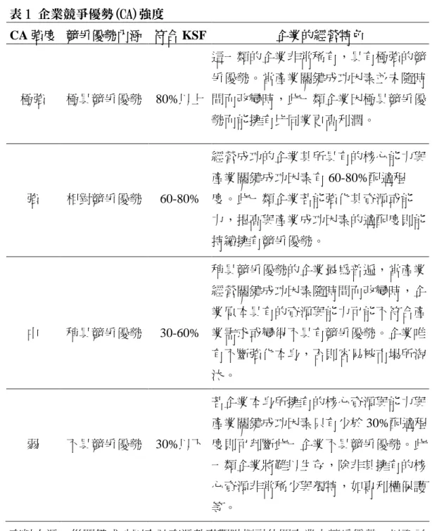 表 1 企業競爭優勢(CA)強度 CA 強度 競爭優勢內涵 符合 KSF 企業的經營特色 極強 極具競爭優勢 80%以上 這一類的企業非常稀有，具有極強的競爭優勢。當產業關鍵成功因素並未隨時間而改變時，此一類企業因極具競爭優 勢而能擁有比同業更高利潤。 強 相對競爭優勢 60-80% 經營成功的企業其所具有的核心能力與產業關鍵成功因素有 60-80%配適程度。此一類企業若能強化其資源或能 力，提高與產業成功因素的適配度則能 持續擁有競爭優勢。 中 稍具競爭優勢 30-60% 稍具競爭優勢的企業最為普遍，當產