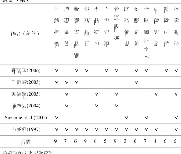 表 2 （續） 作者（年代） 行銷推 廣 地理區位 聲譽與品 牌 服務品質 產品特色 人力資源 營運設施 財務管理 景觀氣氛 社區關係文 化 活動安全 體驗活動 解說服務 顧碧琪(2006) ˇ ˇ ˇ ˇ ˇ ˇ ˇ ˇ ˇ 王朝琴(2005) ˇ ˇ ˇ ˇ 賴福瑞(2005) ˇ ˇ ˇ ˇ ˇ 陳珮鈺(2004) ˇ ˇ ˇ Suzanne et al.(2001) ˇ ˇ ˇ ˇ 方威尊(1997) ˇ ˇ ˇ ˇ ˇ ˇ ˇ ˇ ˇ ˇ ˇ ˇ 合計 9 7 6 9 6 5 9 3 6 7 4 