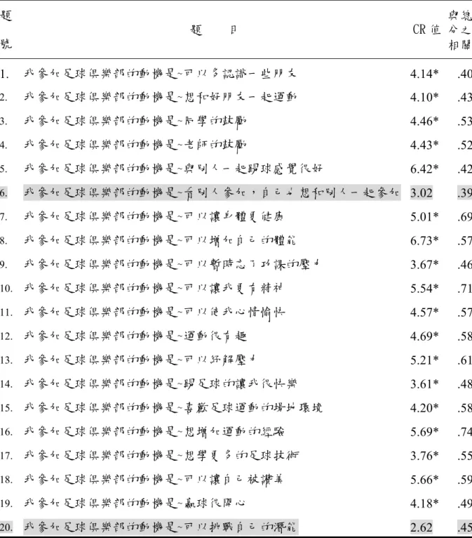 表 3-2 足球俱樂部學童參與動機預試量表之項目分析摘要表  題 號  題    目  CR 值 與總分之 相關 1.  我參加足球俱樂部的動機是~可以多認識一些朋友  4.14* .40 2