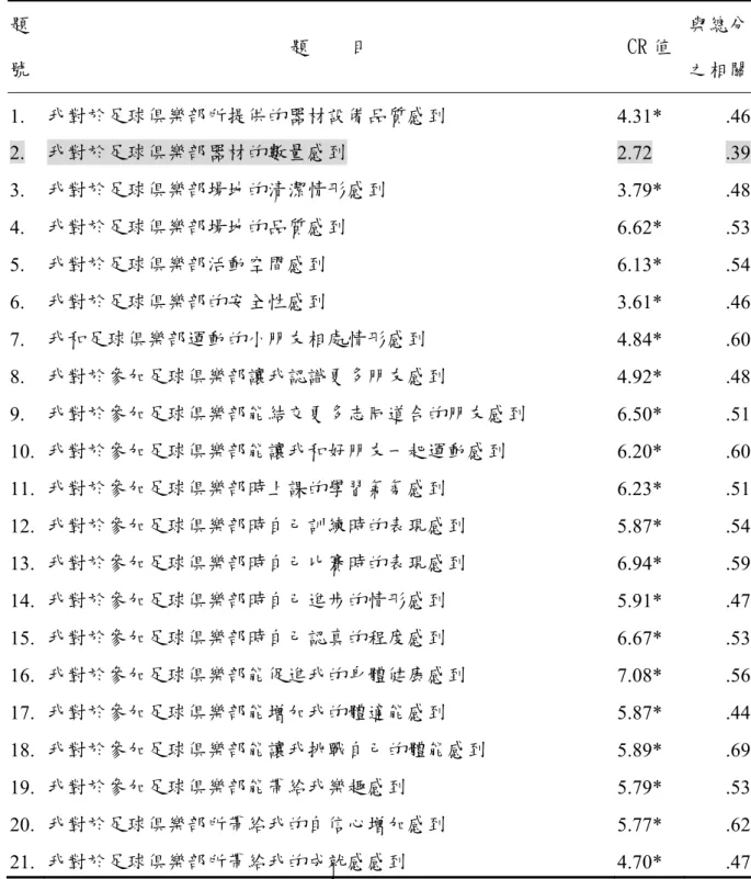 表 3-3 足球俱樂部學童滿意度預試量表之項目分析摘要表  題 號  題    目  CR 值  與總分之相關 1.  我對於足球俱樂部所提供的器材設備品質感到  4.31* .46 2