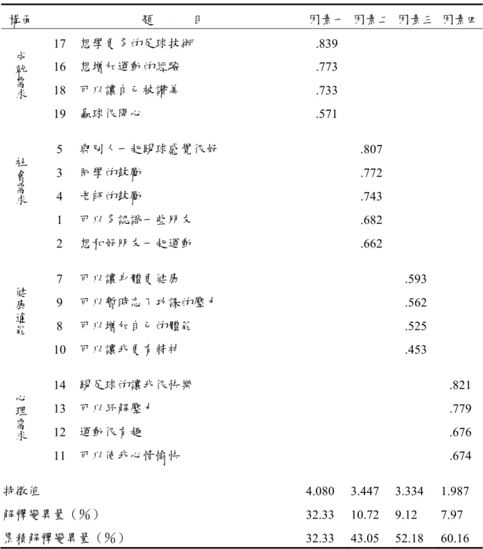 表 3-4 足球俱樂部學童參與動機之因素構面及因素負荷量摘要表  構面  題      目  因素一 因素二 因素三 因素四 成就需求 17  想學更多的足球技術  .839       16  想增加運動的經驗  .773       18  可以讓自己被讚美  .733       19  贏球很開心  .571       社會需求 5  與別人一起踢球感覺很好   .807     3  同學的鼓勵   .772     4  老師的鼓勵   .743     1  可以多認識一些朋友   .682