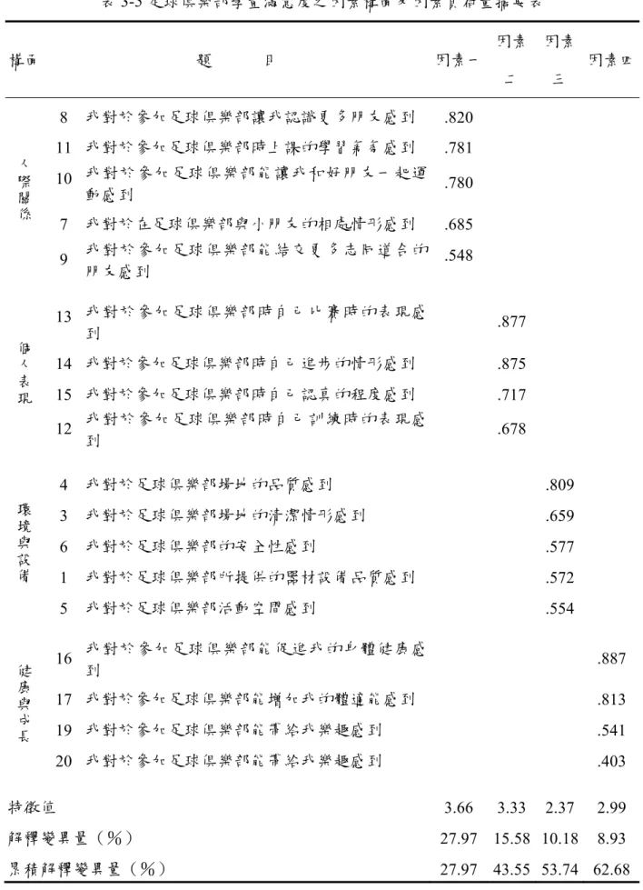 表 3-5 足球俱樂部學童滿意度之因素構面及因素負荷量摘要表  構面  題      目  因素一 因素 二  因素三  因素四 人際關係 8  我對於參加足球俱樂部讓我認識更多朋友感到  .820      11  我對於參加足球俱樂部時上課的學習氣氛感到 .781       10  我對於參加足球俱樂部能讓我和好朋友一起運 動感到  .780  7  我對於在足球俱樂部與小朋友的相處情形感到  .685       9  我對於參加足球俱樂部能結交更多志同道合的 朋友感到  .548     個人表現