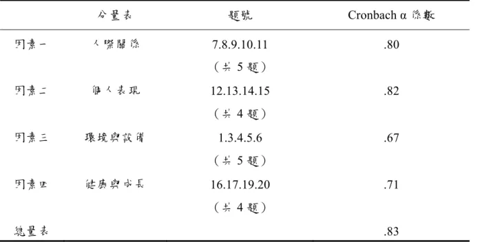 表 3-7  學童滿意度量表信度分析摘要表  分量表  題號 Cronbach α 係數  因素一  人際關係  7.8.9.10.11 .80  （共 5 題）  因素二  個人表現  12.13.14.15 .82  （共 4 題）  因素三  環境與設備  1.3.4.5.6 .67  （共 5 題）  因素四  健康與成長  16.17.19.20 .71  （共 4 題）  總量表   .83  三、正式問卷編成          本研究之原始問卷經項目分析及信、效度考驗後，編製成正式問  卷如附