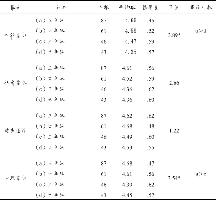 表 4-5  不同年級學員參與動機之變異數分析摘要表 構面  年級  人數  平均數 標準差 F 值  事後比較 成就需求  （a）三年級  87  4.66 .45  3.89* （b）四年級 61 4.59.52  a＞d  （c）五年級  46  4.47 .59  （d）六年級  43  4.35 .57  社會需求  （a）三年級  87 4.61 .56  2.66 （b）四年級 61 4.52 .59  （c）五年級  46 4.36 .62  （d）六年級  43 4.36 .60  健康適
