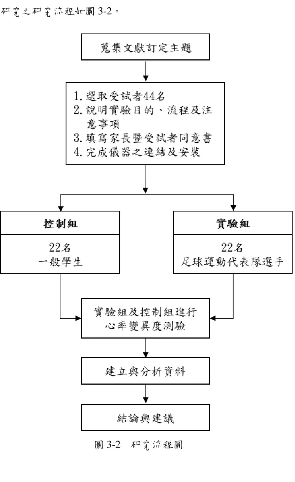 圖 3-2    研究流程圖 