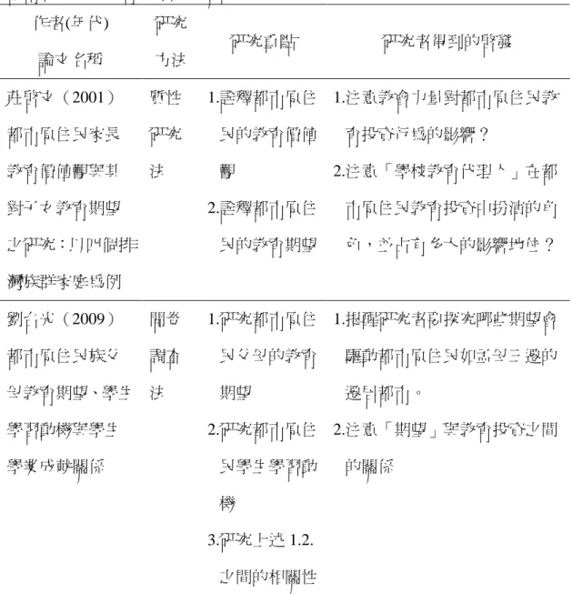 表 2-2  都市原住民在教育議題的相關研究  作者(年代)  論文名稱  研究 方法  研究重點  研究者得到的啟發  莊啟文（2001）  都市原住民家長 教育價值觀與其 對子女教育期望 之研究：以四個排 灣族群家庭為例  質性研究法  1.詮釋都市原住民的教育價值觀 2.詮釋都市原住 民的教育期望  1.注意教會力量對都市原住民教育投資行為的影響？ 2.注意「學校教育代理人」在都市原住民教育投資中扮演的角 色，並占有多大的影響地位？  劉台光（2009）  都市原住民族父 母教育期望、學生 學習動機與