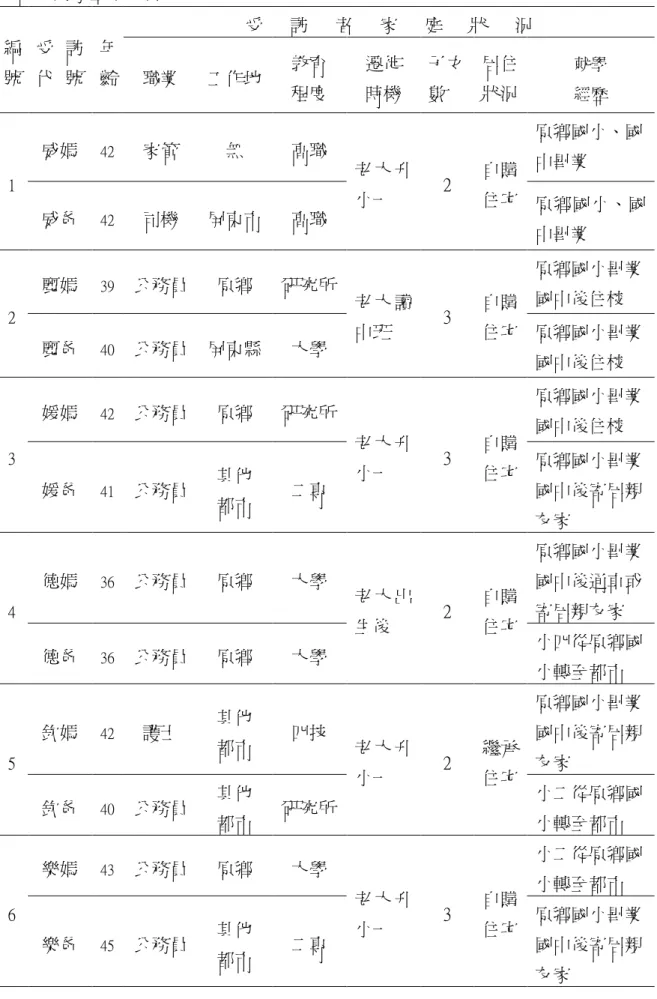 表 3-1  研究對象基本資料  編 號  受 訪 代 號  年 齡  受      訪      者      家      庭      狀      況 職業  工作地  教育  程度  遷徙 時機  子女數  居住 狀況  尌學 經歷  1  威媽  42  家管  無  高職  老 大 升 小一  2  自購 住宅  原鄉國小、國中畢業  威爮  42  司機  屏東市  高職  原鄉國小、國 中畢業  2  麗媽  39  公務員  原鄉  研究所  老 大 讀 中班  3  自購 住宅  原鄉