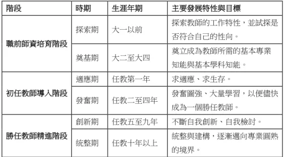 表  1  饒見維(2003)：理想的教師專業發展進程  階段  時期  生涯年期  主要發展特性與目標  職前師資培育階段  探索期  大一以前  探索教師的工作特性，並試探是否符合自己的性向。  奠基期  大二至大四  奠立成為教師所需的基本專業 知能與基本學科知能。  初任教師導入階段  適應期  任教第一年  求適應、求生存。  發奮期  任教二至四年  發奮圖強、大量學習，以便儘快 成為一個勝任教師。  勝任教師精進階段  創新期  任教五至九年  不斷自我創新、自我檢討。  統整期  任教十年以