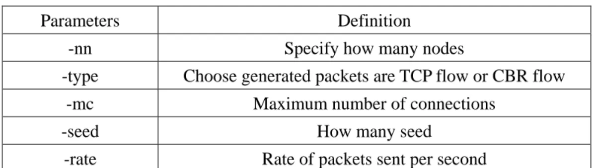 Table 2 Setdest parameter 