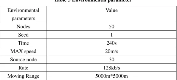 Table 3 Environmental parameter 