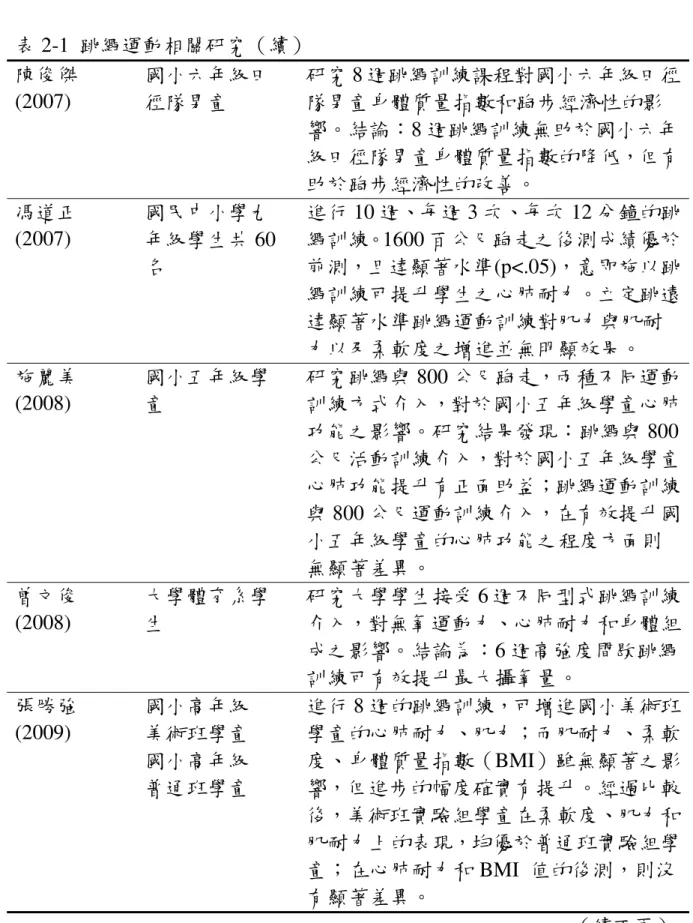 表 2-1  跳繩運動相關研究（續）  陳俊傑 (2007) 國小六年級田 徑隊男童 研究 8 週跳繩訓練課程對國小六年級田徑隊男童身體質量指數和跑步經濟性的影 響。結論：8 週跳繩訓練無助於國小六年 級田徑隊男童身體質量指數的降低，但有 助於跑步經濟性的改善。 馮道正 (2007) 國民中小學九 年級學生共 60 名 進行 10 週、每週 3 次、每次 12 分鐘的跳繩訓練。1600 百公尺跑走之後測成績優於前測，且達顯著水準(p<.05)，意即施以跳 繩訓練可提升學生之心肺耐力。立定跳遠 達顯著水