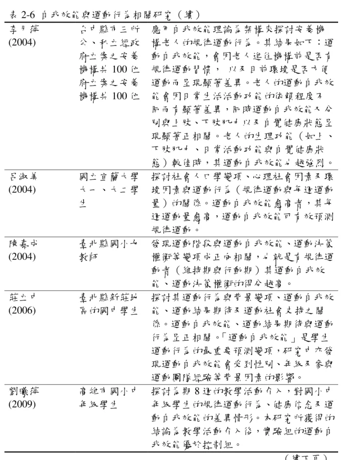 表 2-6  自我效能與運動行為相關研究（續）  李月萍  (2004)  台中縣市三所 公、私立經政 府立案之安養 機構共 100 位 府立案之安養 機構共 100 位  應用自我效能理論為架構來探討安養機 構老人的規律運動行為。其結果如下：運動自我效能，會因老人進住機構前是否有規律運動習慣，  以及目前環境是否方便運動而呈現顯著差異。老人的運動自我效能會因日常生活活動功能的依賴程度不 同而有顯著差異，同時運動自我效能又分 別與上肢、下肢肌力以及自覺健康狀態呈 現顯著正相關。老人的生理功能（如上、 下肢肌