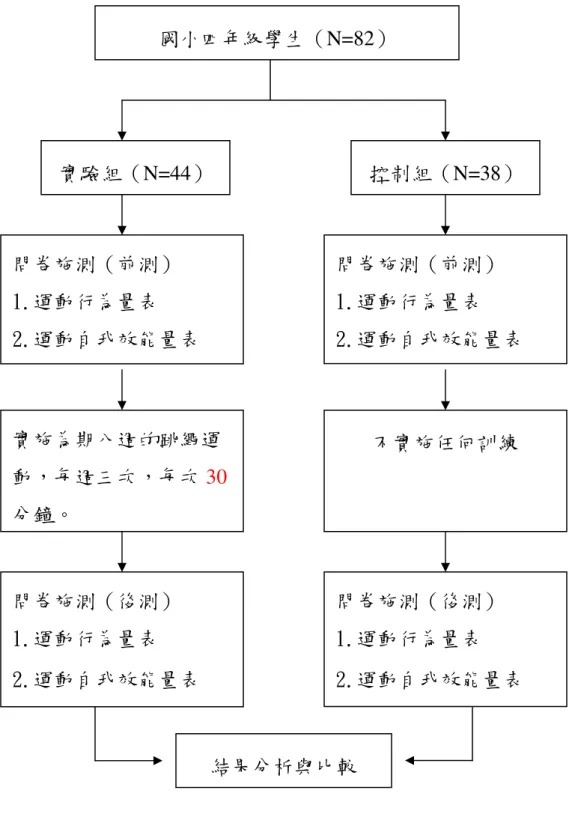 圖 3-2 研究架構圖  國小四年級學生（N=82） 實驗組（N=44）  控制組（N=38） 問卷施測（前測）  1.運動行為量表 2.運動自我效能量表 問卷施測（前測）  1.運動行為量表  2.運動自我效能量表 實施為期八週的跳繩運動，每週三次，每次30分鐘。 不實施任何訓練 問卷施測（後測）  1.運動行為量表 2.運動自我效能量表問卷施測（後測）  1.運動行為量表 2.運動自我效能量表結果分析與比較 