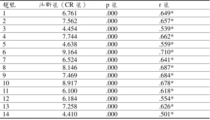 表 3-3    運動自我效能量表項目分析摘要表  題號  決斷值（CR 值）  p 值  r 值  1  6.761  .000  .649*  2  7.562  .000  .657*  3  4.454  .000  .539*  4  7.744  .000  .662*  5  4.638  .000  .559*  6  9.164  .000  .710*  7  6.524  .000  .641*  8  8.146  .000  .687*  9  7.469  .000  .684*