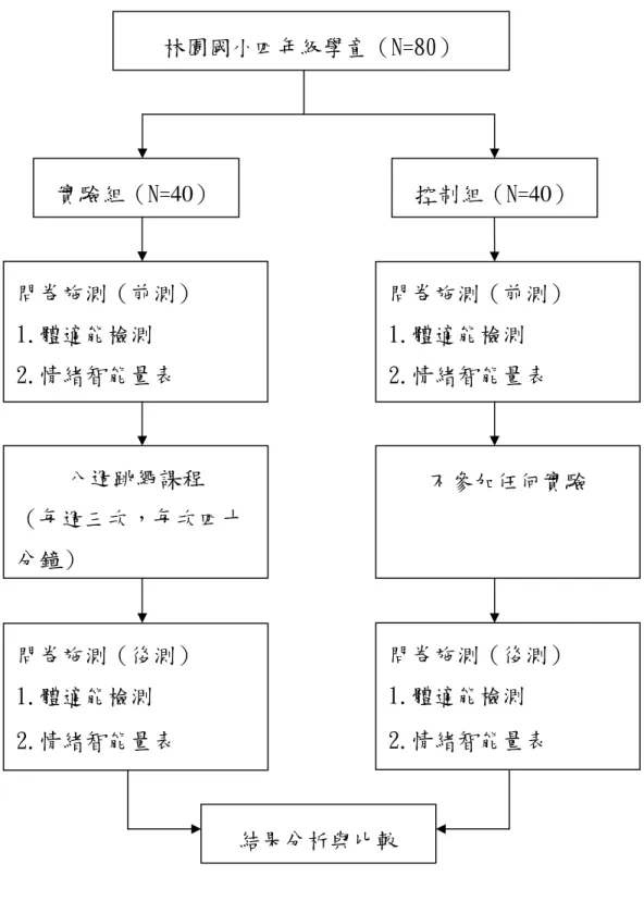 圖 3-3 研究架構圖  林園國小四年級學童（N=80） 實驗組（N=40）  控制組（N=40） 問卷施測（前測）  1.體適能檢測   2.情緒智能量表  問卷施測（前測）  1.體適能檢測   2.情緒智能量表 八週跳繩課程 （每週三次，每次四十分鐘）  不參加任何實驗 問卷施測（後測）  1.體適能檢測   2.情緒智能量表問卷施測（後測）  1.體適能檢測   2.情緒智能量表結果分析與比較 