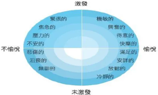 圖 2-1  情感的環狀模型  (The circumplex model of affect (引自 Russell 等人，2010) 