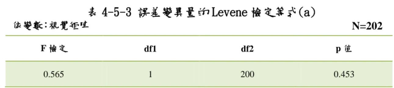 表 4-5-4 受試者間效應項的檢定  依變數：視覺矩陣  N=202  N=202  a.R 平方=0.328(調過後的 R 平方=0.314)  b.使用 alpha=0.05 計算
