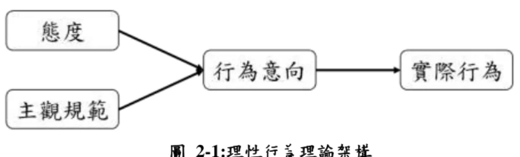圖  2-1:理性行為理論架構 
