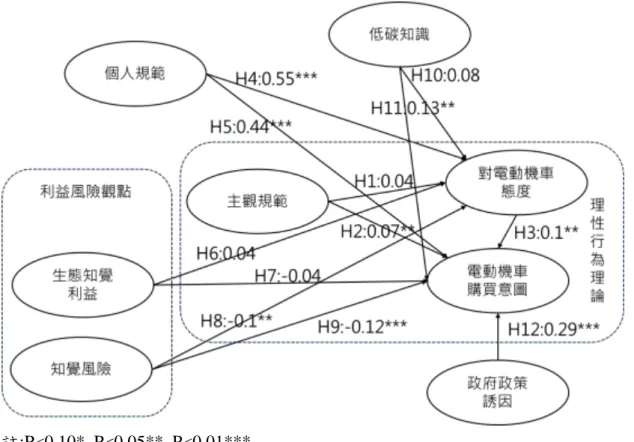 圖  4-1:PLS 分析結果 