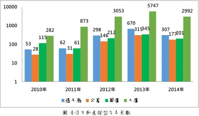 圖 4-3 不動產類型交易筆數  從成屋成交狀況分析，左營區在 2013 年的成交價格總價分布來看，主要係 以 300-500 萬間，約 36.5％，相較去年少了 9.4％；然而 500-700 萬間相較去年 反而增加 4.5％，總計這兩種產品價格佔成屋市場六成四的交易量。另外從平均 單價來看，2009 年到 2013 年之間平均每坪單價漲了 7.4 萬元，平均成交價格落 在 705 萬元。就成交坪數而言，在 2013 年主要係以 35-45 坪間，約 37.9％，相 較去年減少了 3.3％；反而 25-3